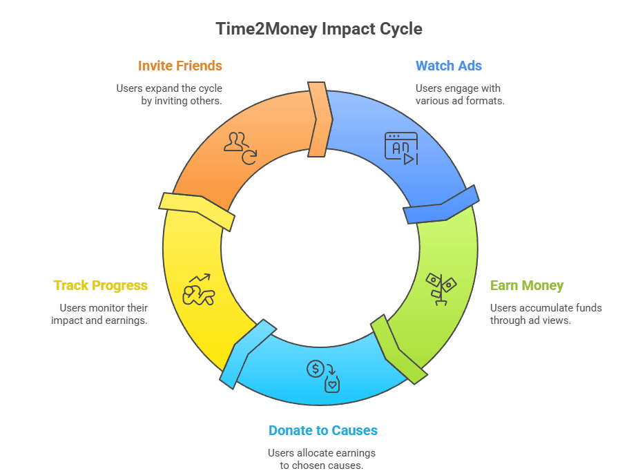 How It Works Funnel