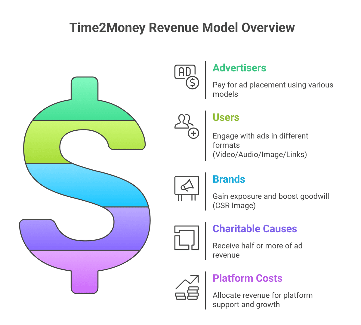 Revenue Model Breakdown